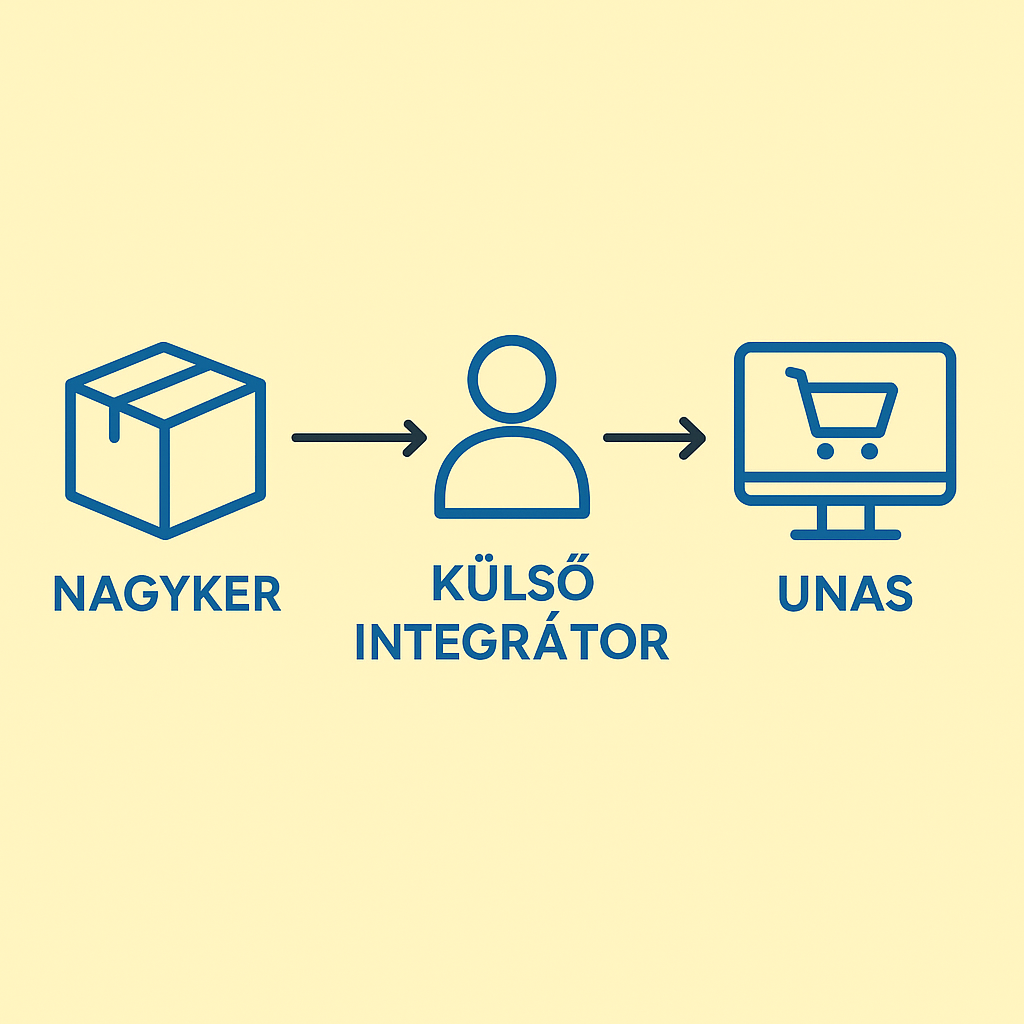 Hogyan indíts webshopot árukészlet nélkül – dropshipping és nagyker integrációk